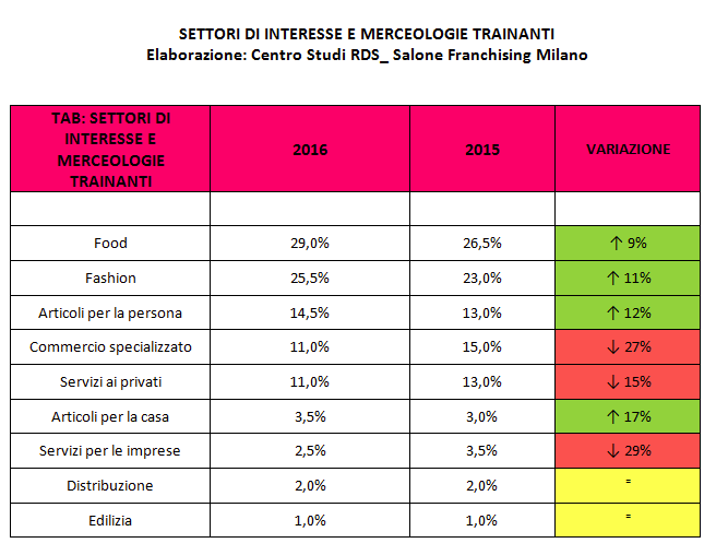 Franchising tables